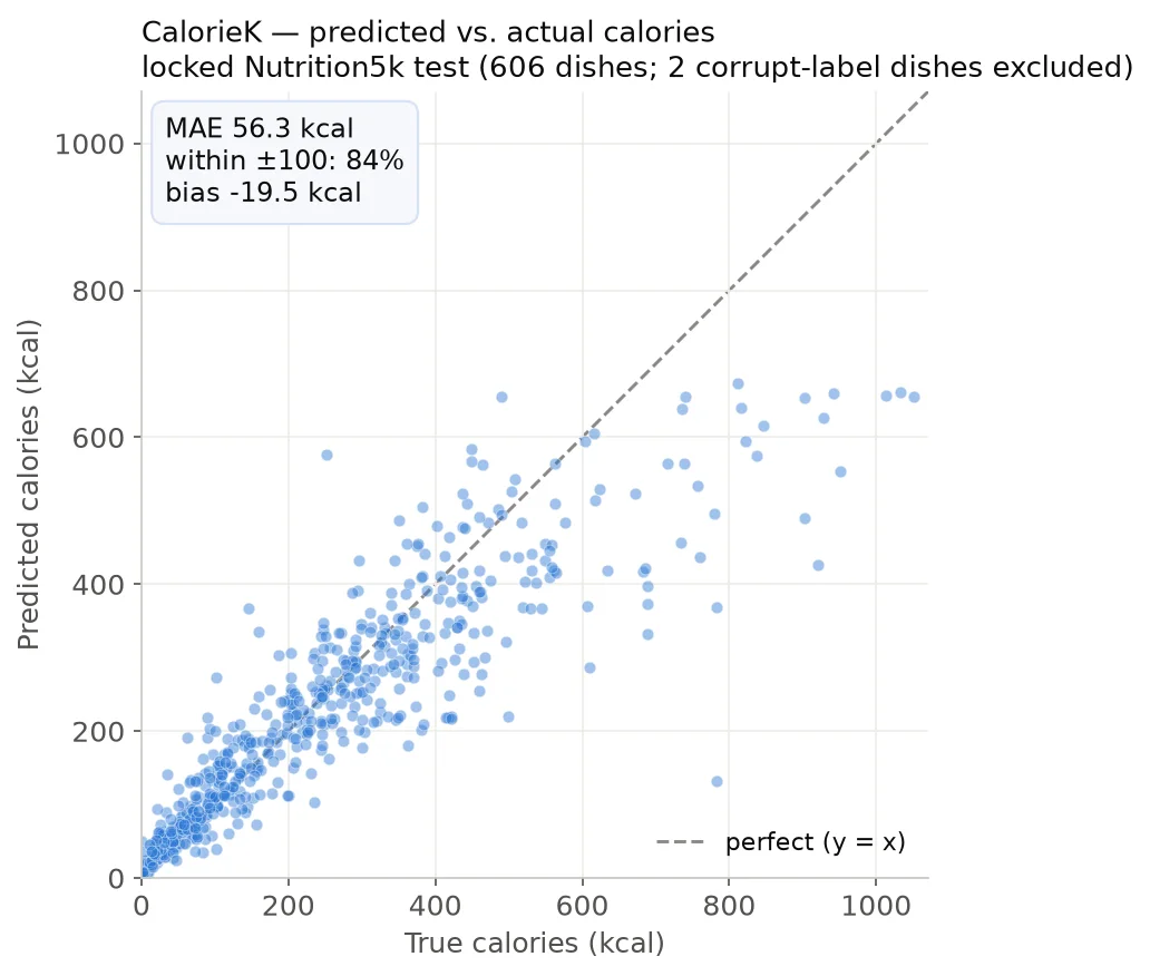 CalorieK predicted-versus-actual calorie evaluation chart.